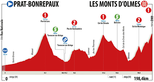 Stage 3 profile